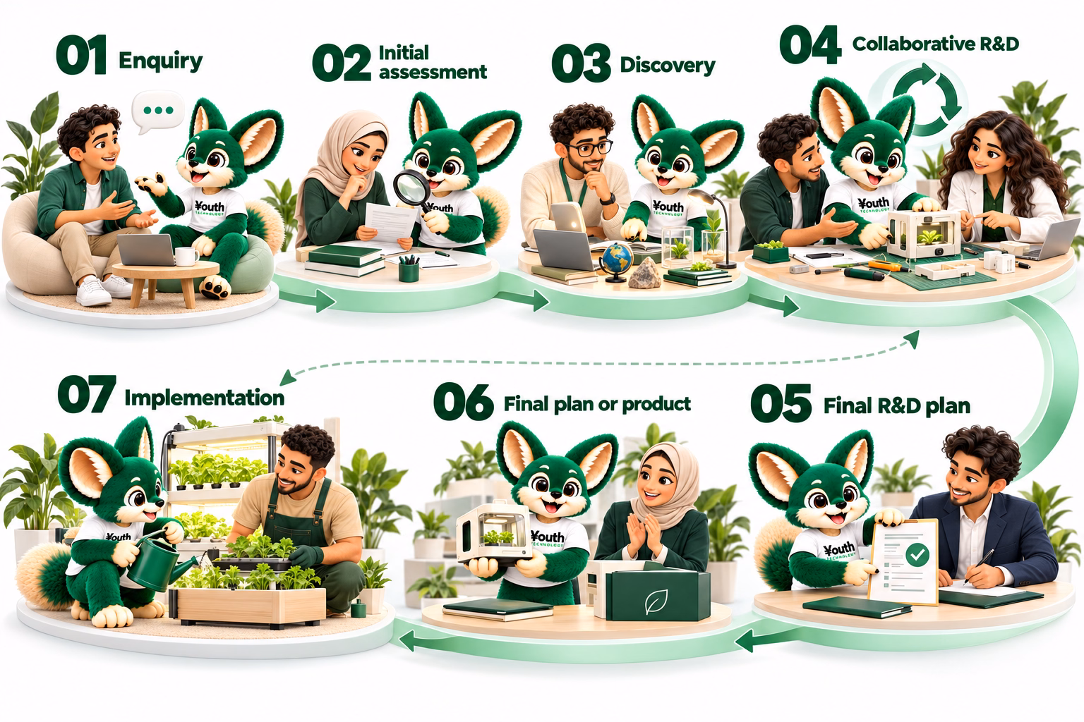 Youth's mascot guides clients through enquiry, initial assessment, discovery, collaborative R&D, a final R&D plan, a final plan or product, and implementation. Follow the top row from left to right, then the bottom row from right to left; learning returns to collaborative R&D.